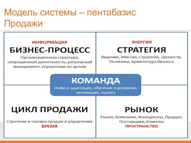 Модель системы – пентабазис Продажи