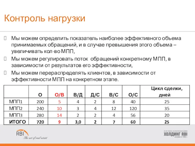 Контроль нагрузки Мы можем определить показатель наиболее эффективного объема принимаемых