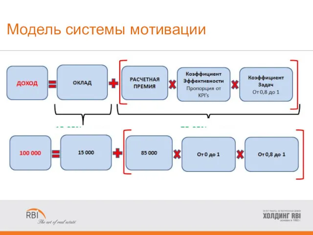 Модель системы мотивации