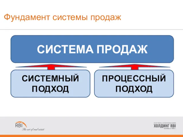 Фундамент системы продаж СИСТЕМА ПРОДАЖ СИСТЕМНЫЙ ПОДХОД ПРОЦЕССНЫЙ ПОДХОД