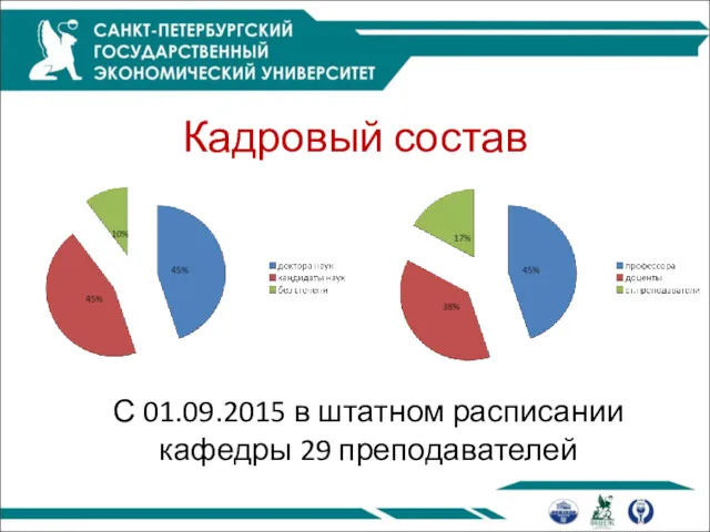 Кадровый состав С 01.09.2015 в штатном расписании кафедры 29 преподавателей