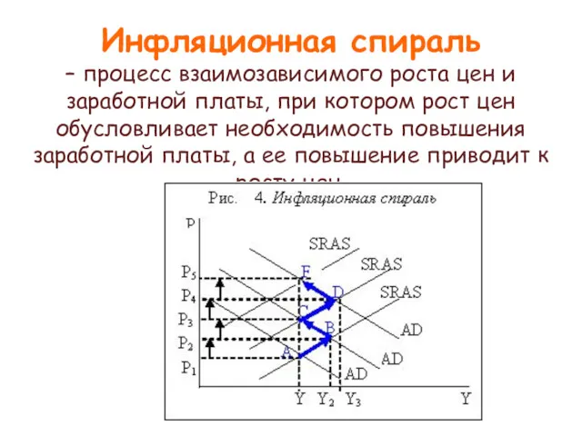 Инфляционная спираль – процесс взаимозависимого роста цен и заработной платы,