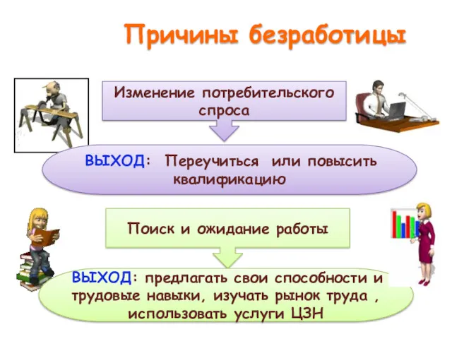 Причины безработицы Изменение потребительского спроса ВЫХОД: Переучиться или повысить квалификацию