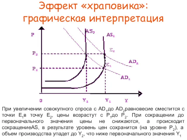 Эффект «храповика»: графическая интерпретация При увеличении совокупного спроса с AD1до