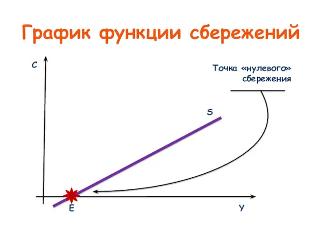 График функции сбережений Е Y C S Точка «нулевого» сбережения