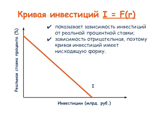 Кривая инвестиций I = F(r) I Инвестиции (млрд. руб.) Реальная