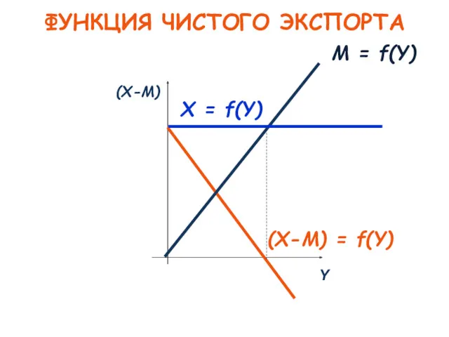 ФУНКЦИЯ ЧИСТОГО ЭКСПОРТА (Х-М) = f(Y) Х = f(Y) М = f(Y)