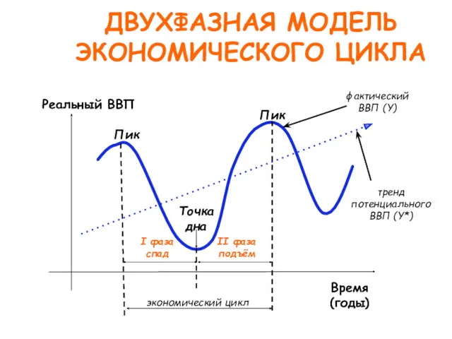 ДВУХФАЗНАЯ МОДЕЛЬ ЭКОНОМИЧЕСКОГО ЦИКЛА