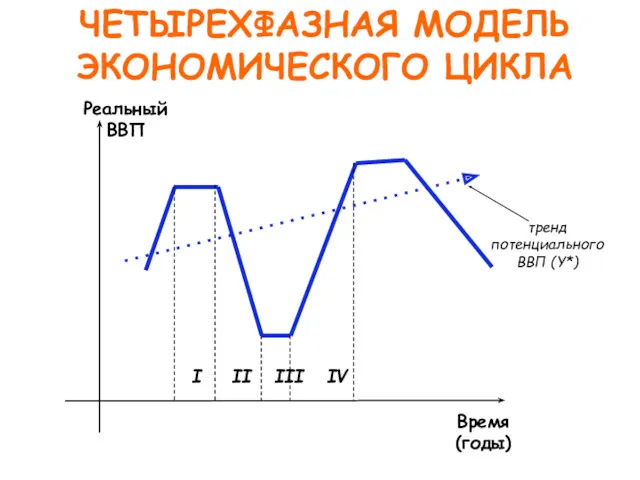 ЧЕТЫРЕХФАЗНАЯ МОДЕЛЬ ЭКОНОМИЧЕСКОГО ЦИКЛА