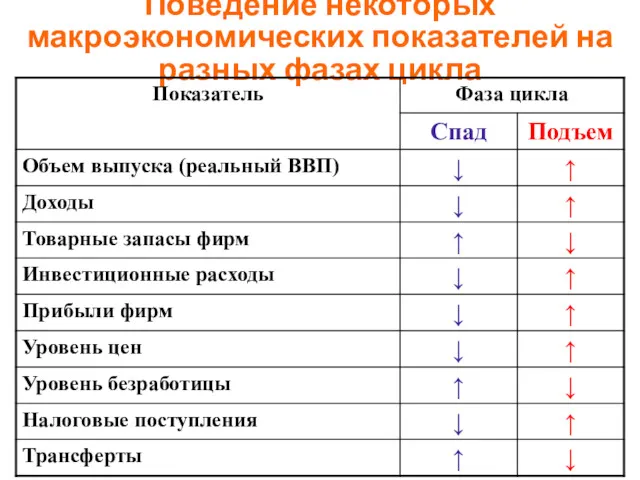 Поведение некоторых макроэкономических показателей на разных фазах цикла