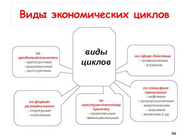 Виды экономических циклов по продолжительности - краткосрочные - среднесрочные -