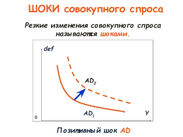 ШОКИ совокупного спроса Позитивный шок AD def 0 Y AD2