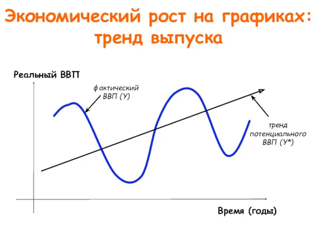 Экономический рост на графиках: тренд выпуска