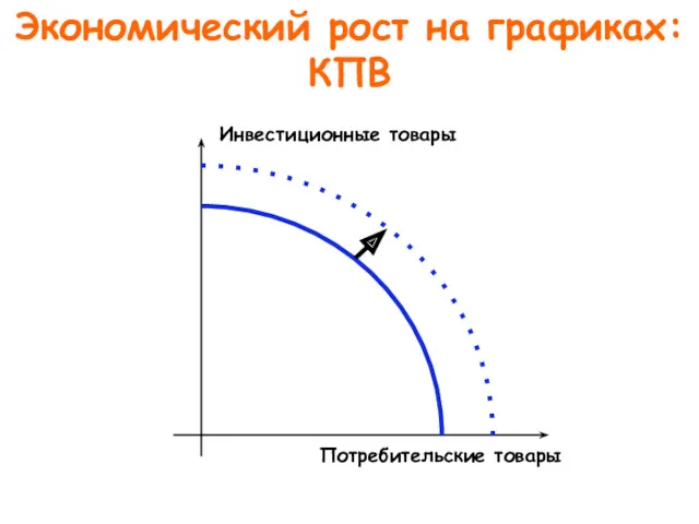 Экономический рост на графиках: КПВ