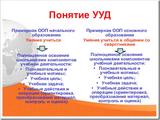 Понятие УУД Примерная ООП начального образования Умение учиться Полноценное освоение