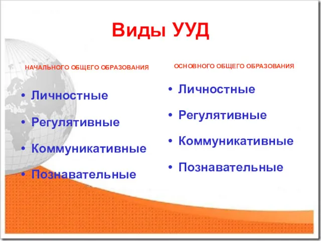 Виды УУД НАЧАЛЬНОГО ОБЩЕГО ОБРАЗОВАНИЯ Личностные Регулятивные Коммуникативные Познавательные ОСНОВНОГО ОБЩЕГО ОБРАЗОВАНИЯ Личностные Регулятивные Коммуникативные Познавательные