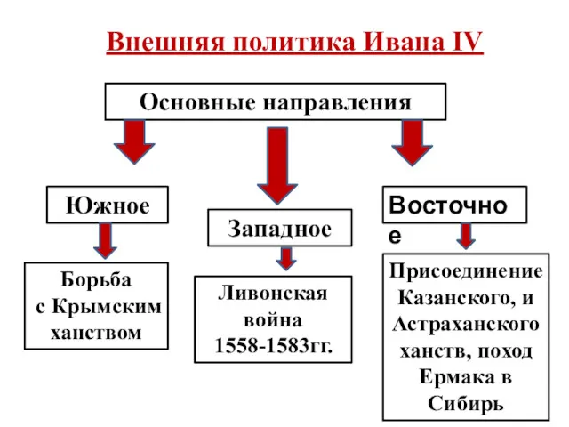 Внешняя политика Ивана IV Основные направления Южное Западное Восточное Борьба