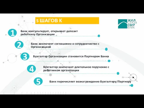 5 ШАГОВ К СОТРУДНИЧЕСТВУ Банк заключает соглашение о сотрудничестве с