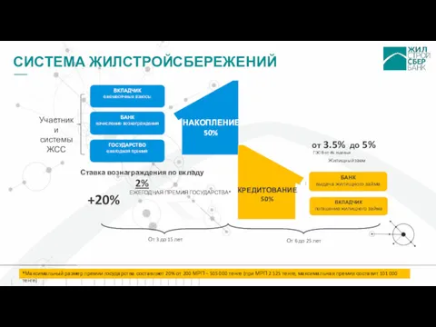 СИСТЕМА ЖИЛСТРОЙСБЕРЕЖЕНИЙ *Максимальный размер премии государства составляет 20% от 200