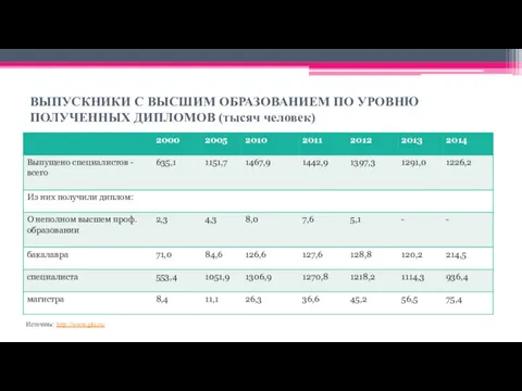 ВЫПУСКНИКИ С ВЫСШИМ ОБРАЗОВАНИЕМ ПО УРОВНЮ ПОЛУЧЕННЫХ ДИПЛОМОВ (тысяч человек) Источник: http://www.gks.ru/