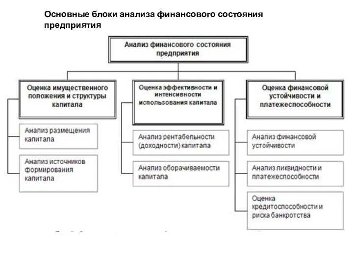 Основные блоки анализа финансового состояния предприятия