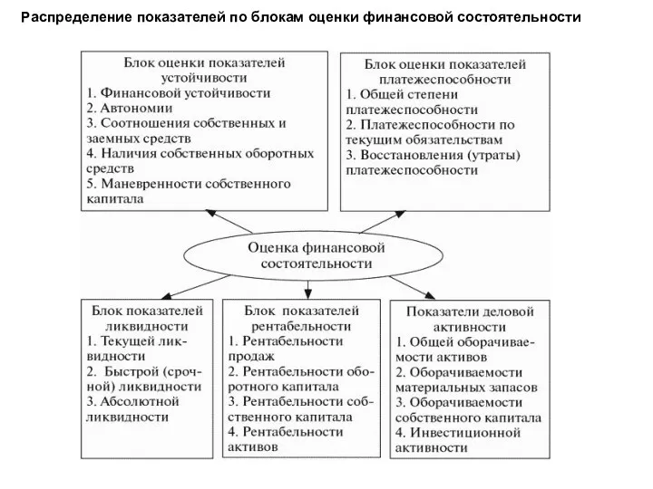 Распределение показателей по блокам оценки финансовой состоятельности