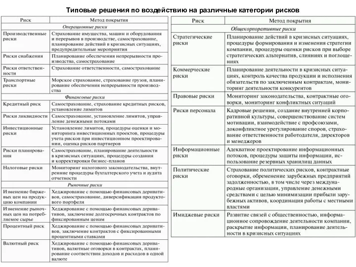 Типовые решения по воздействию на различные категории рисков