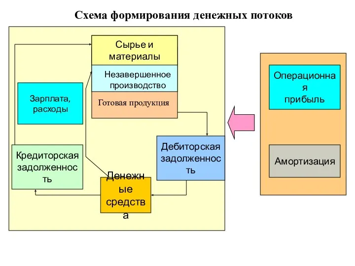 Зарплата, расходы Кредиторская задолженность Денежные средства Дебиторская задолженность Незавершенное производство Готовая продукция Операционная