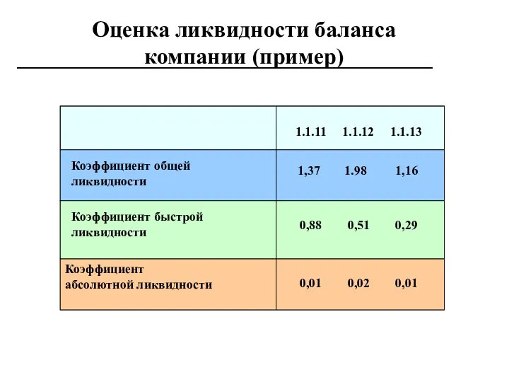 Оценка ликвидности баланса компании (пример)