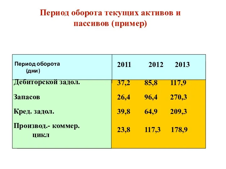 Период оборота текущих активов и пассивов (пример)