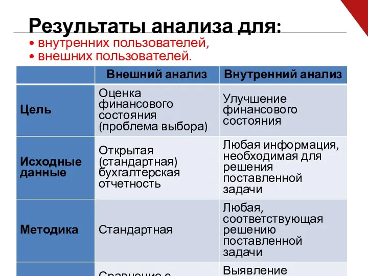 Результаты анализа для: • внутренних пользователей, • внешних пользователей.