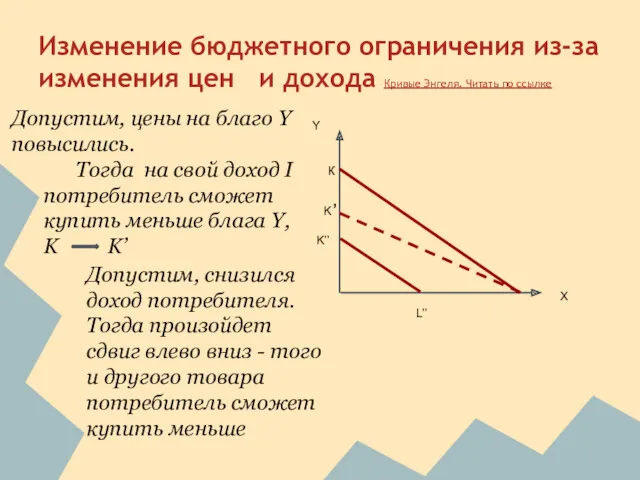 Изменение бюджетного ограничения из-за изменения цен и дохода Кривые Энгеля.