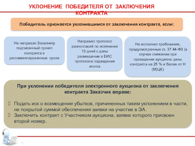 УКЛОНЕНИЕ ПОБЕДИТЕЛЯ ОТ ЗАКЛЮЧЕНИЯ КОНТРАКТА Победитель признается уклонившимся от заключения