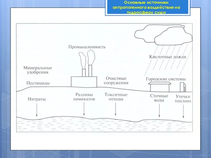 Основные источники антропогенного воздействия на гидросферу суши