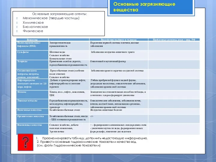 Основные загрязняющие вещества Проанализировать таблицу, дополнить недостающую информацию, 2. Привести