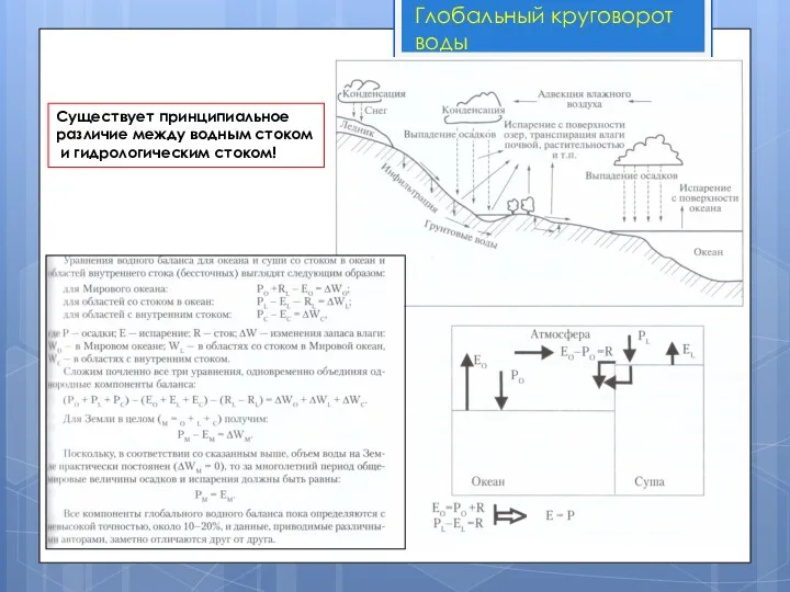 Глобальный круговорот воды Существует принципиальное различие между водным стоком и гидрологическим стоком!