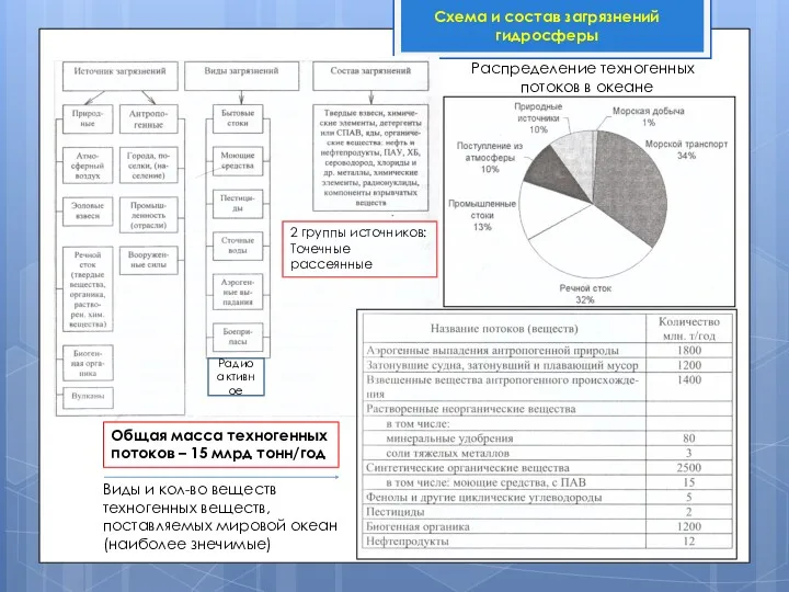 Схема и состав загрязнений гидросферы Виды и кол-во веществ техногенных