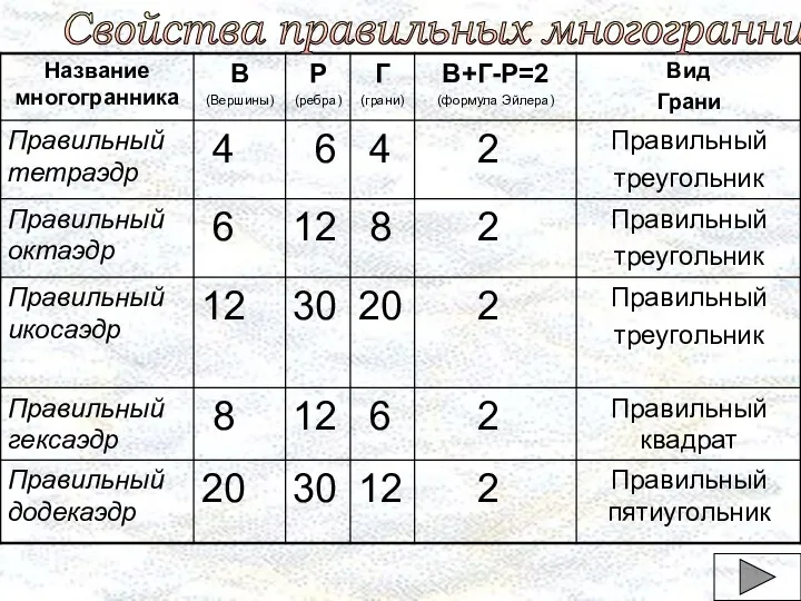 Свойства правильных многогранников