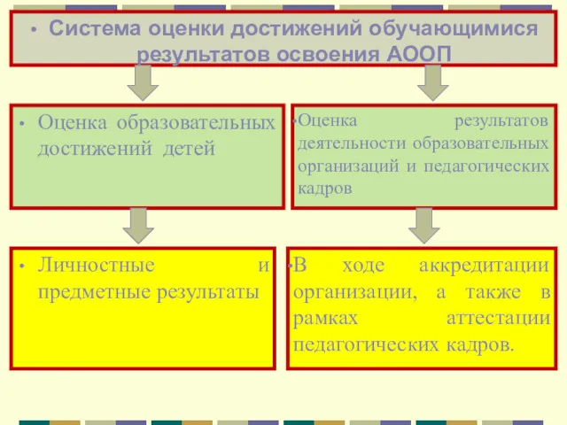 Система оценки достижений обучающимися результатов освоения АООП Оценка образовательных достижений детей Оценка результатов