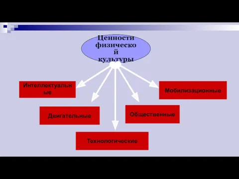 Ценности физической культуры Интеллектуальные Двигательные Технологические Мобилизационные Общественные