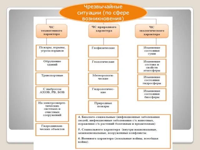 Чрезвычайные ситуации (по сфере возникновения)