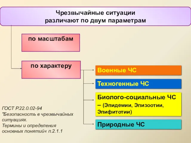 Чрезвычайные ситуации различают по двум параметрам по масштабам по характеру