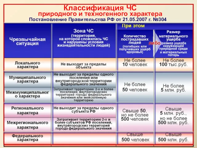 Классификация ЧС природного и техногенного характера Постановление Правительства РФ от 21.05.2007 г. №304 либо