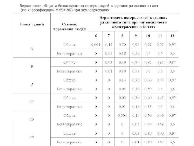 Вероятности общих и безвозвратных потерь людей в зданиях различного типа (по классификации MMSK-86) при землетрясениях