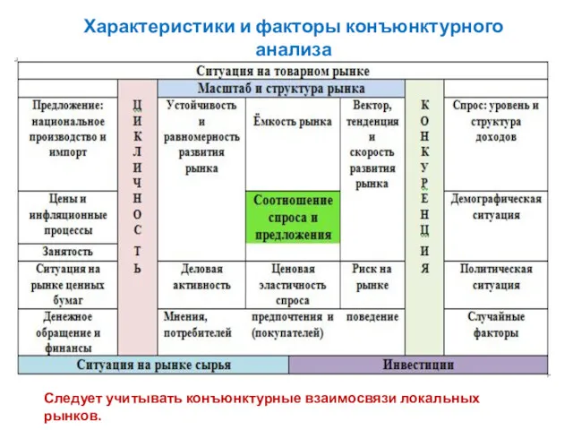 Характеристики и факторы конъюнктурного анализа Следует учитывать конъюнктурные взаимосвязи локальных рынков.