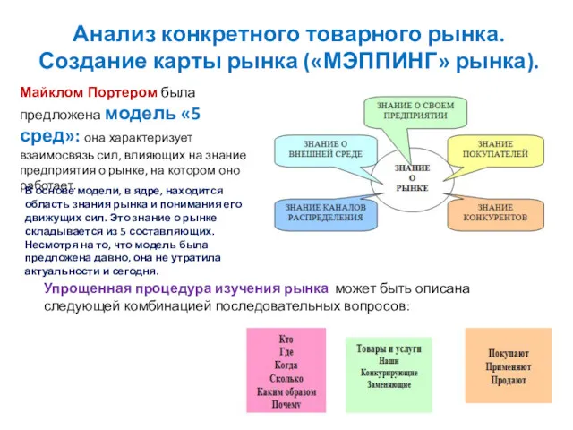 Анализ конкретного товарного рынка. Создание карты рынка («МЭППИНГ» рынка). Майклом