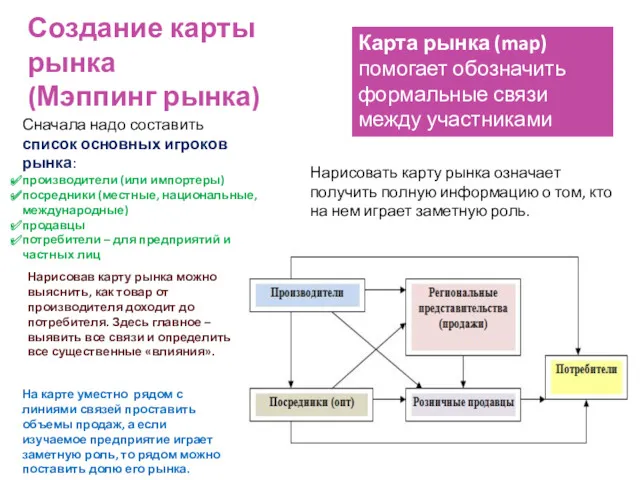 Создание карты рынка (Мэппинг рынка) Карта рынка (map) помогает обозначить