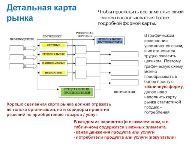 Детальная карта рынка Чтобы проследить все заметные связи - можно