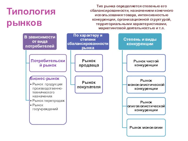 Типология рынков Тип рынка определяется степенью его сбалансированности, назначением конечного