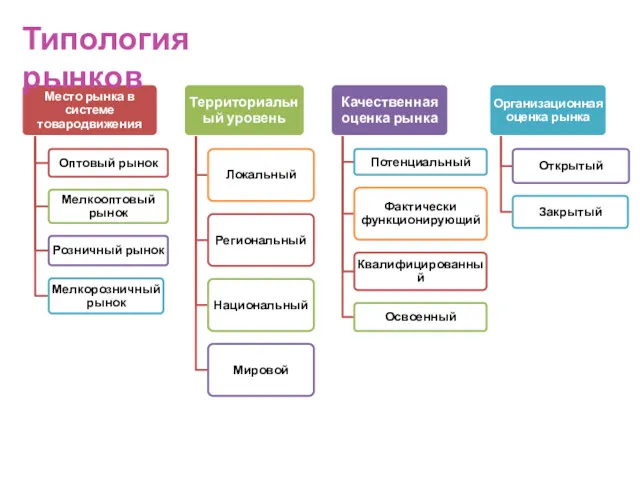 Типология рынков